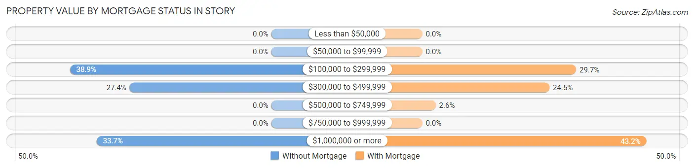Property Value by Mortgage Status in Story
