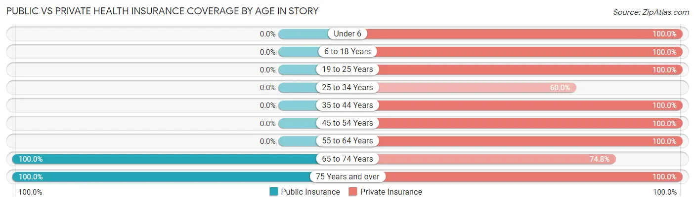 Public vs Private Health Insurance Coverage by Age in Story