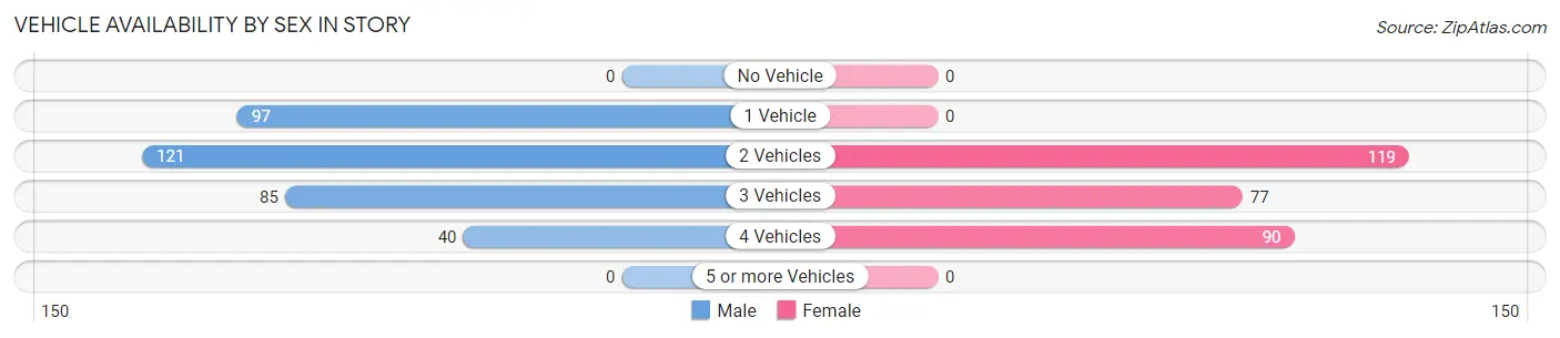 Vehicle Availability by Sex in Story