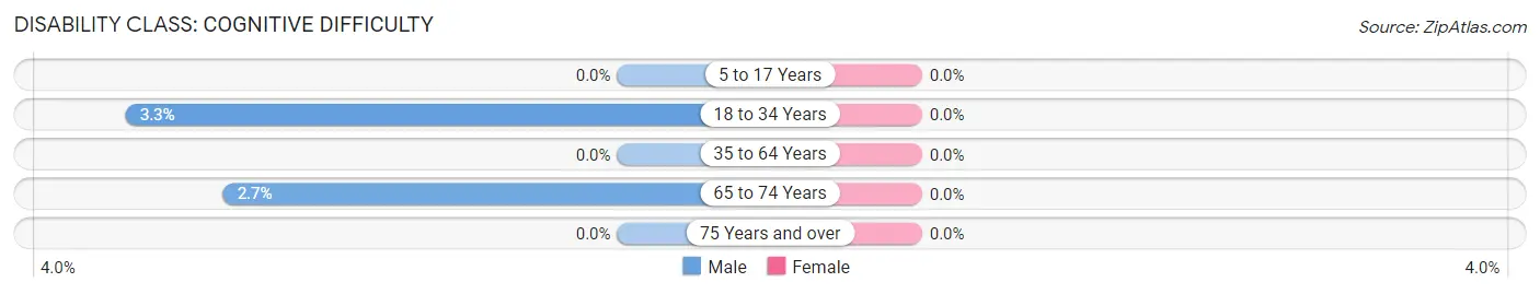 Disability in Sundance: <span>Cognitive Difficulty</span>