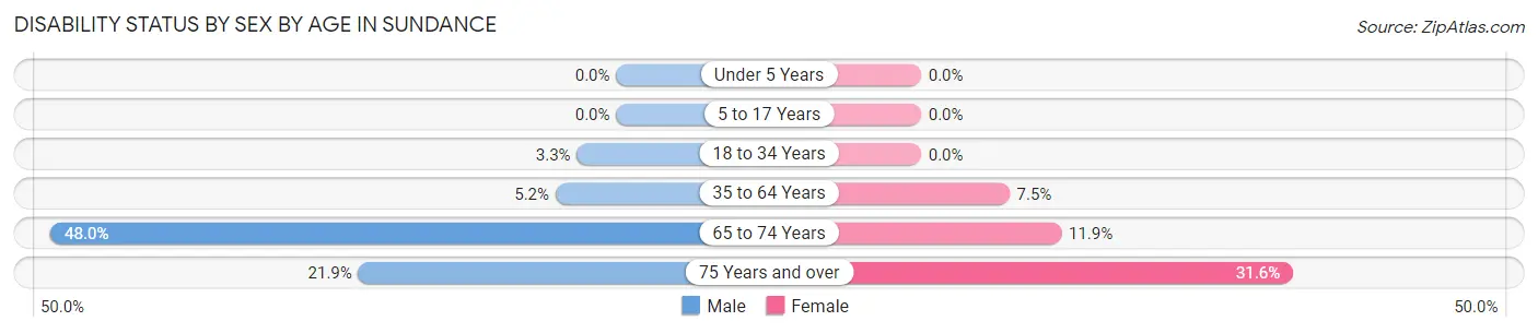 Disability Status by Sex by Age in Sundance