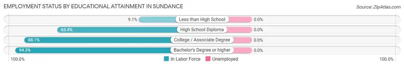 Employment Status by Educational Attainment in Sundance
