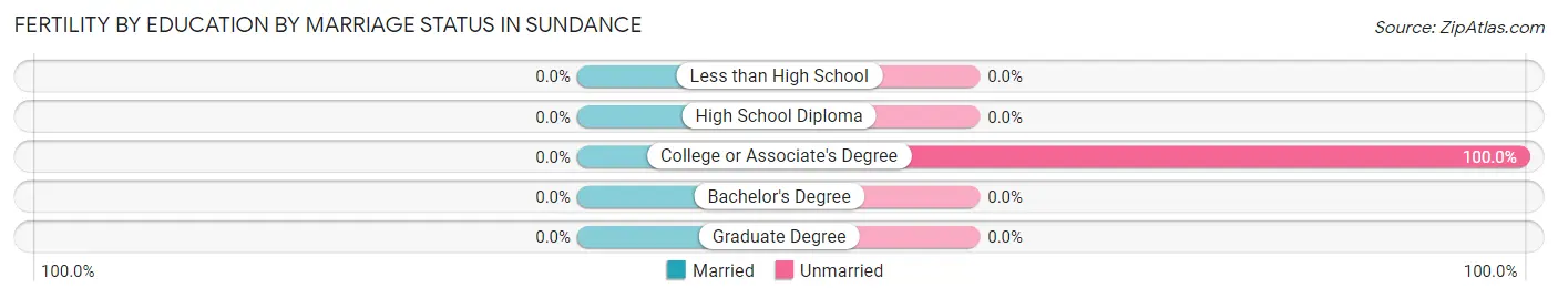 Female Fertility by Education by Marriage Status in Sundance