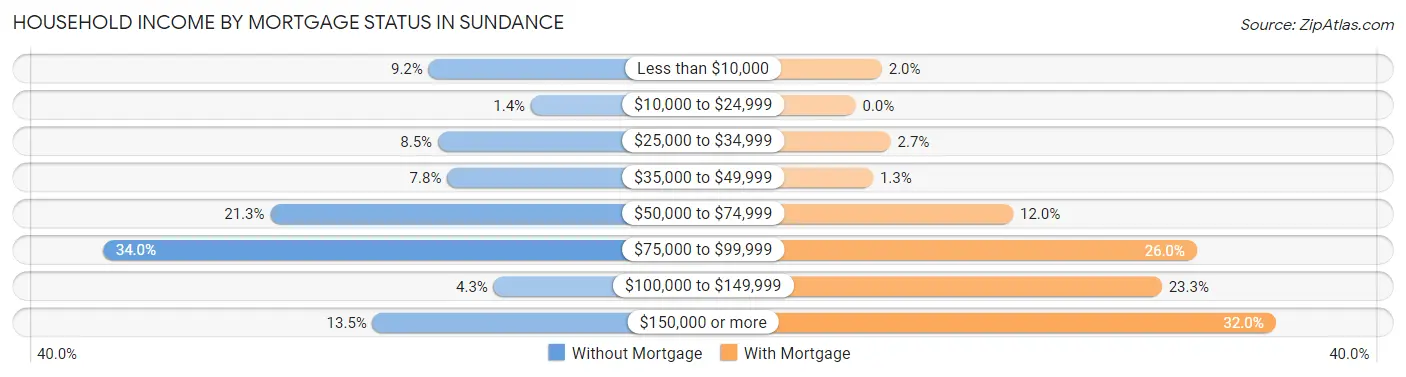 Household Income by Mortgage Status in Sundance