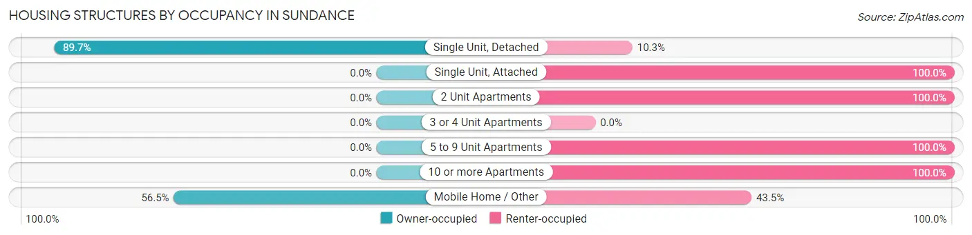 Housing Structures by Occupancy in Sundance
