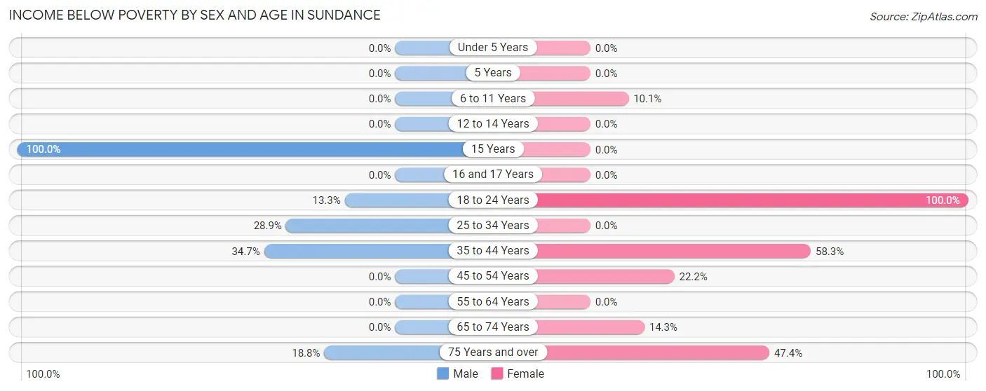 Income Below Poverty by Sex and Age in Sundance