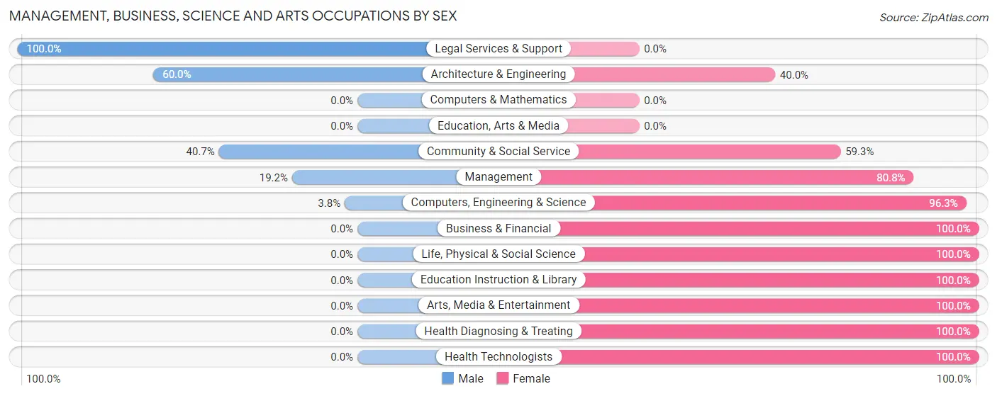 Management, Business, Science and Arts Occupations by Sex in Sundance