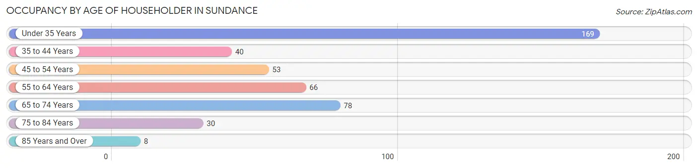 Occupancy by Age of Householder in Sundance