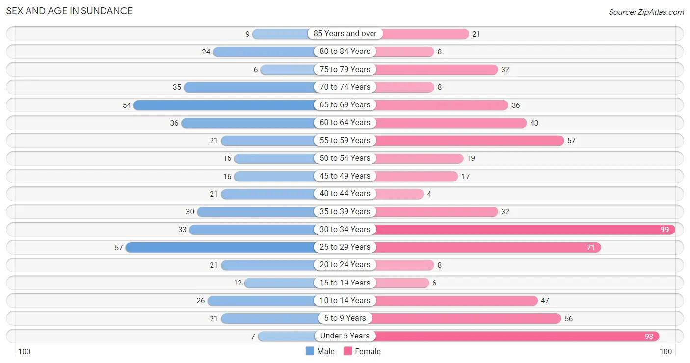 Sex and Age in Sundance