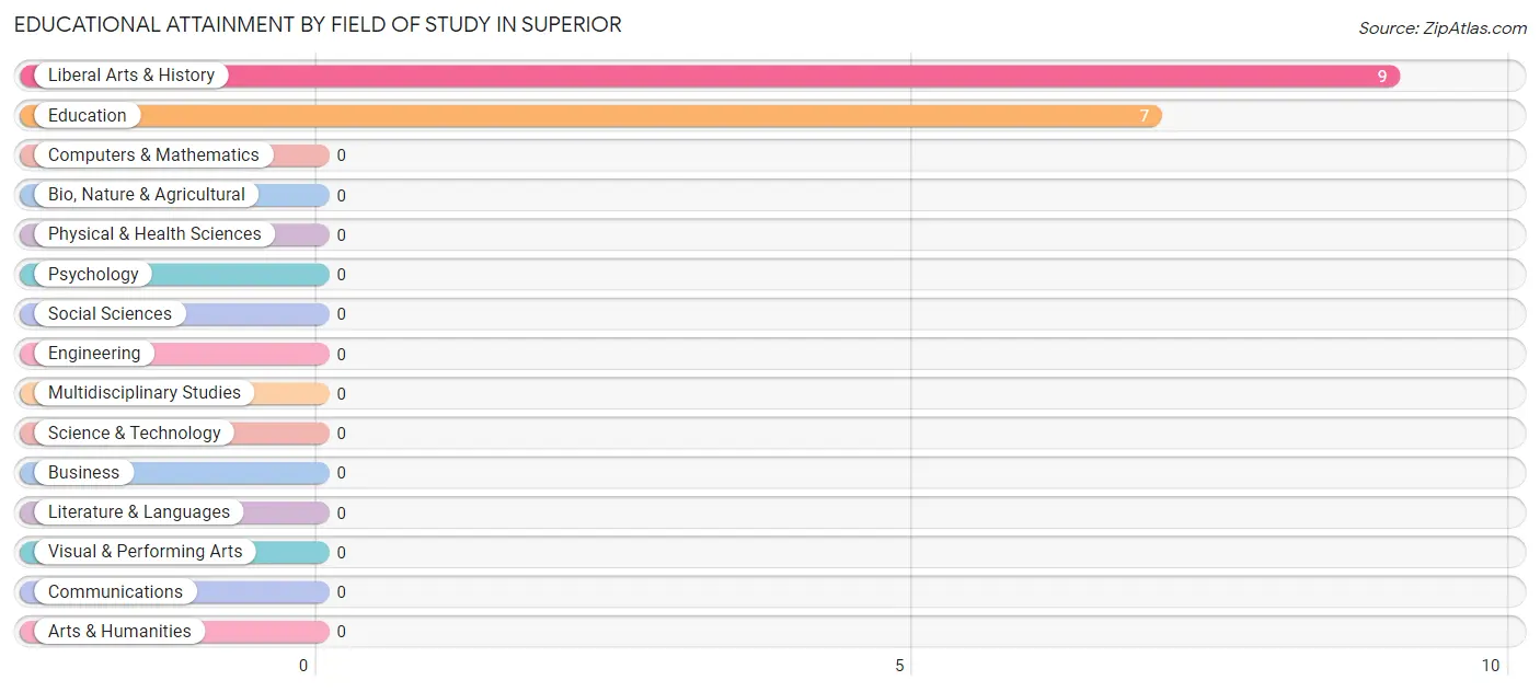 Educational Attainment by Field of Study in Superior