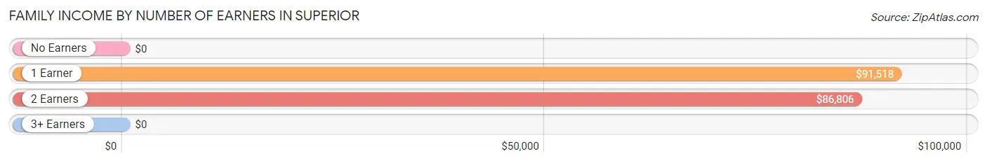 Family Income by Number of Earners in Superior