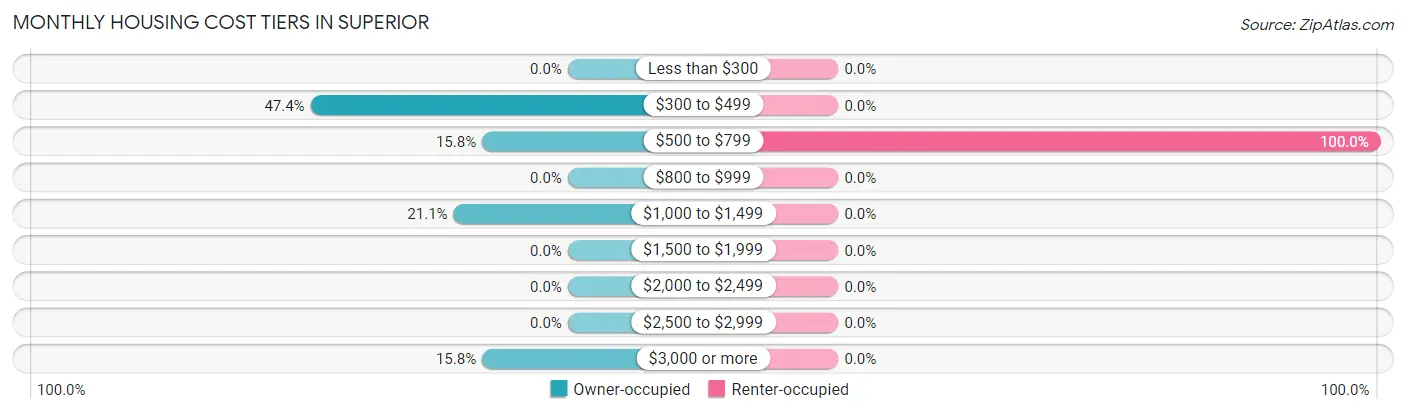 Monthly Housing Cost Tiers in Superior