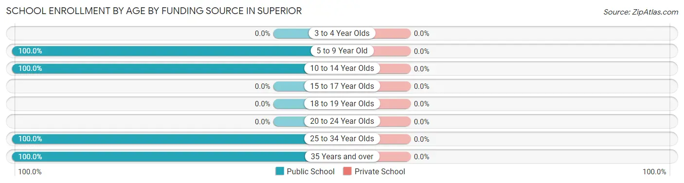 School Enrollment by Age by Funding Source in Superior