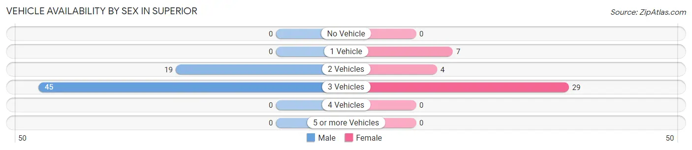Vehicle Availability by Sex in Superior