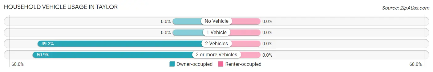 Household Vehicle Usage in Taylor
