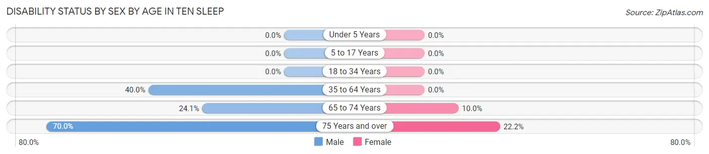 Disability Status by Sex by Age in Ten Sleep