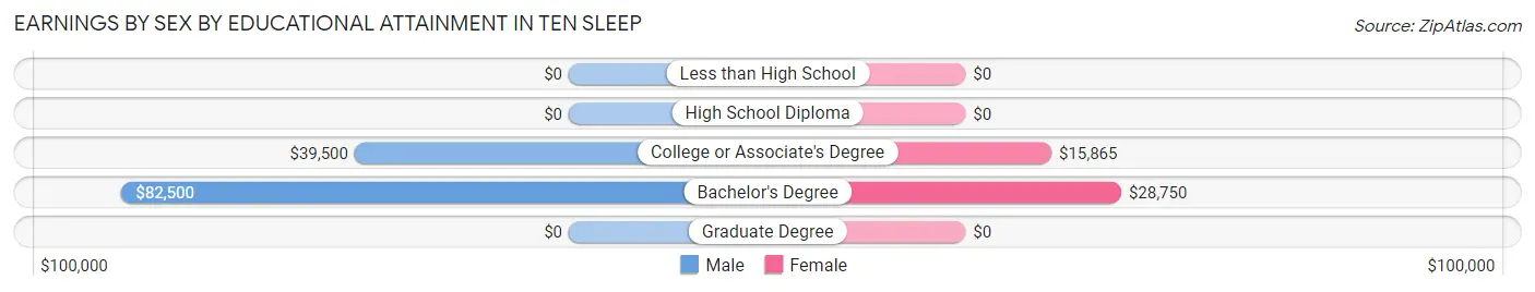Earnings by Sex by Educational Attainment in Ten Sleep