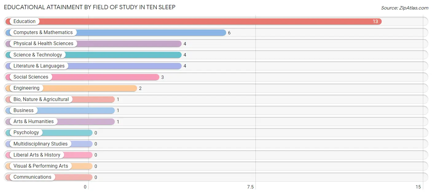 Educational Attainment by Field of Study in Ten Sleep