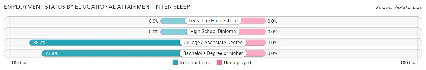 Employment Status by Educational Attainment in Ten Sleep