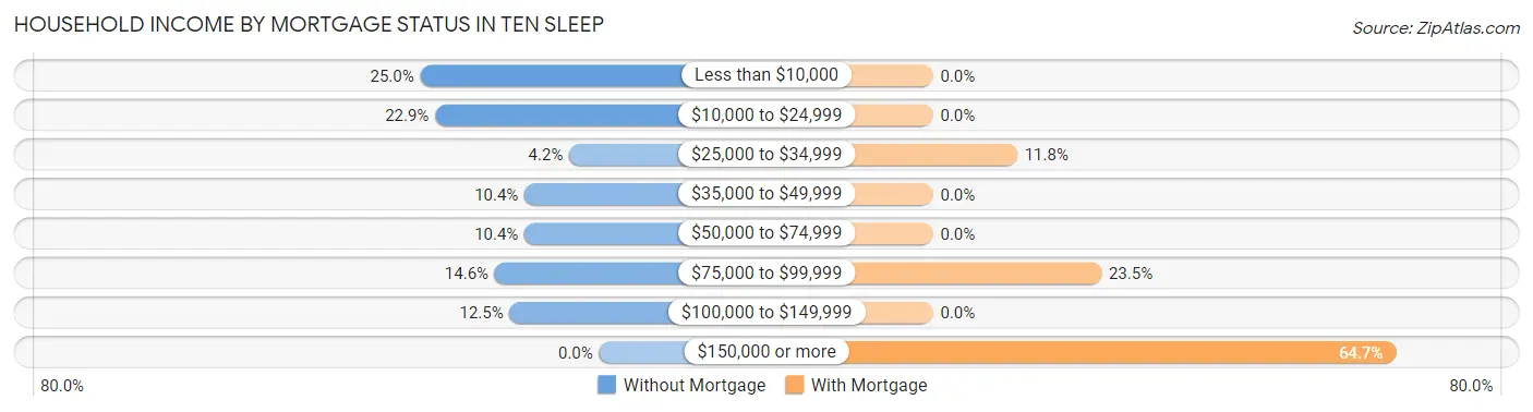 Household Income by Mortgage Status in Ten Sleep