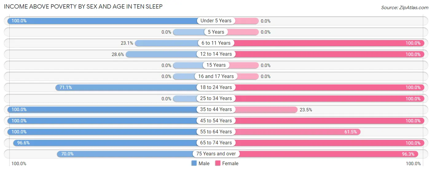 Income Above Poverty by Sex and Age in Ten Sleep