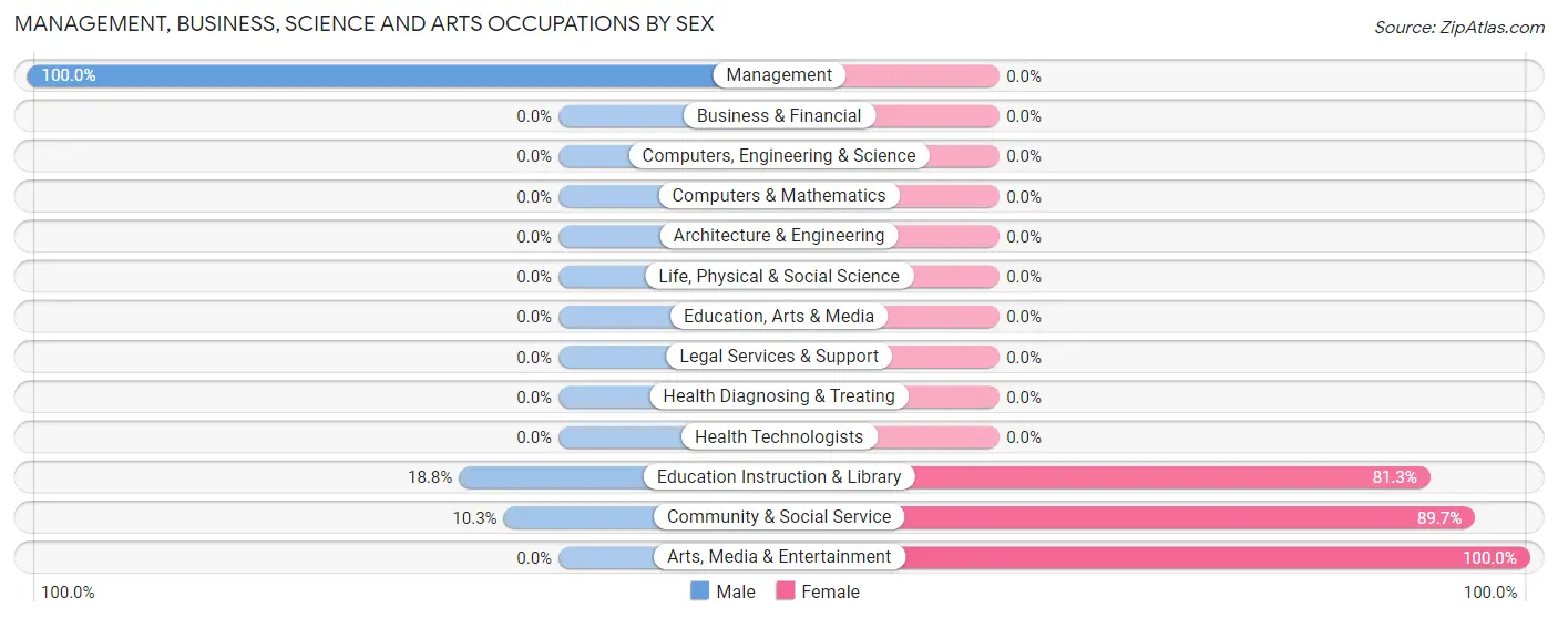 Management, Business, Science and Arts Occupations by Sex in Ten Sleep