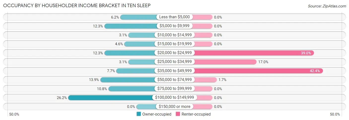 Occupancy by Householder Income Bracket in Ten Sleep