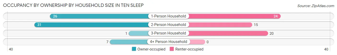 Occupancy by Ownership by Household Size in Ten Sleep
