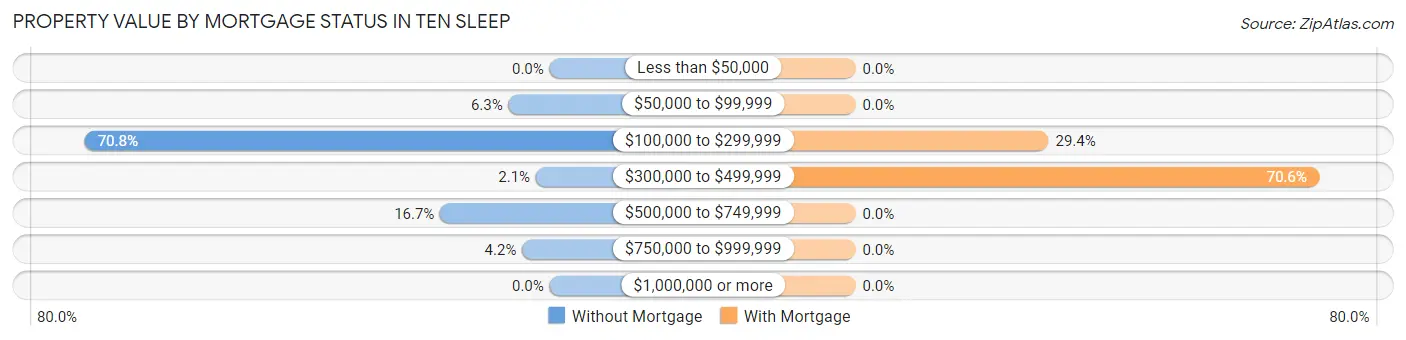 Property Value by Mortgage Status in Ten Sleep