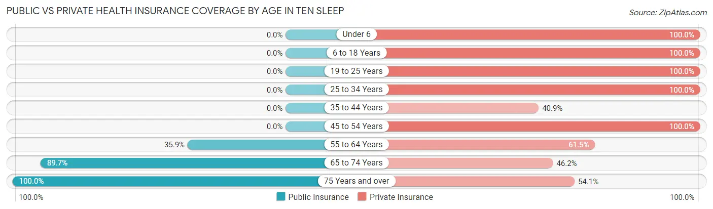 Public vs Private Health Insurance Coverage by Age in Ten Sleep