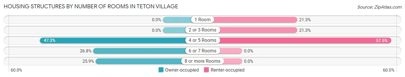 Housing Structures by Number of Rooms in Teton Village