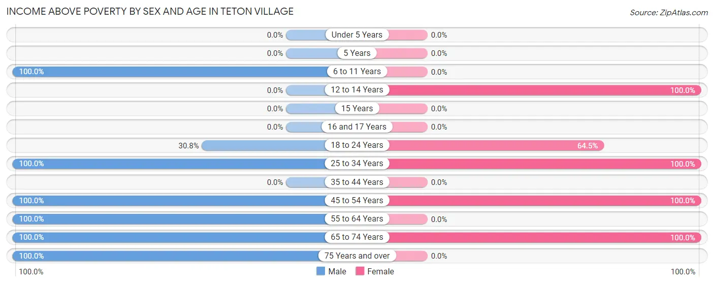 Income Above Poverty by Sex and Age in Teton Village