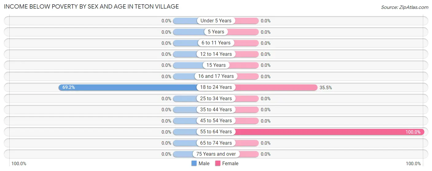 Income Below Poverty by Sex and Age in Teton Village