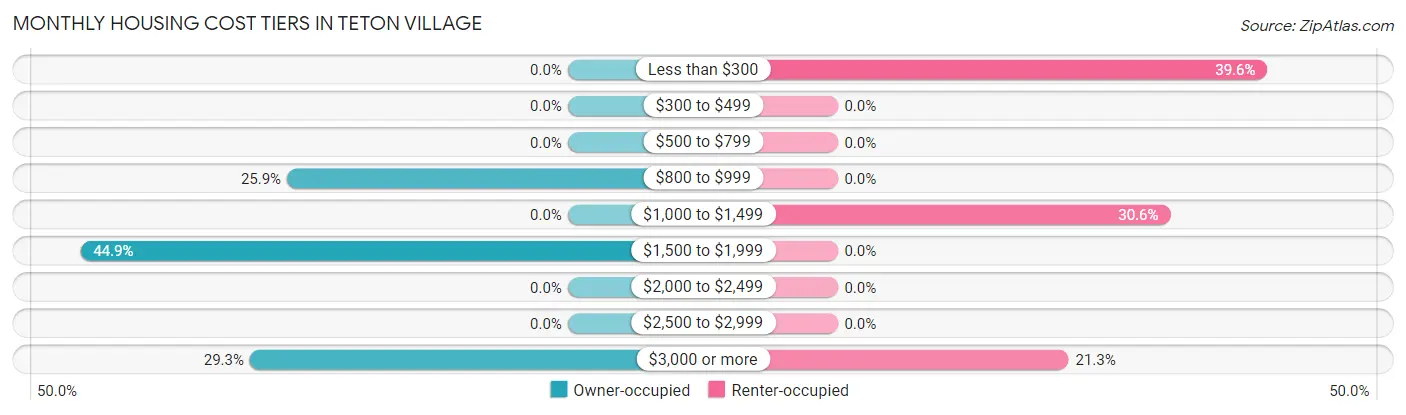 Monthly Housing Cost Tiers in Teton Village