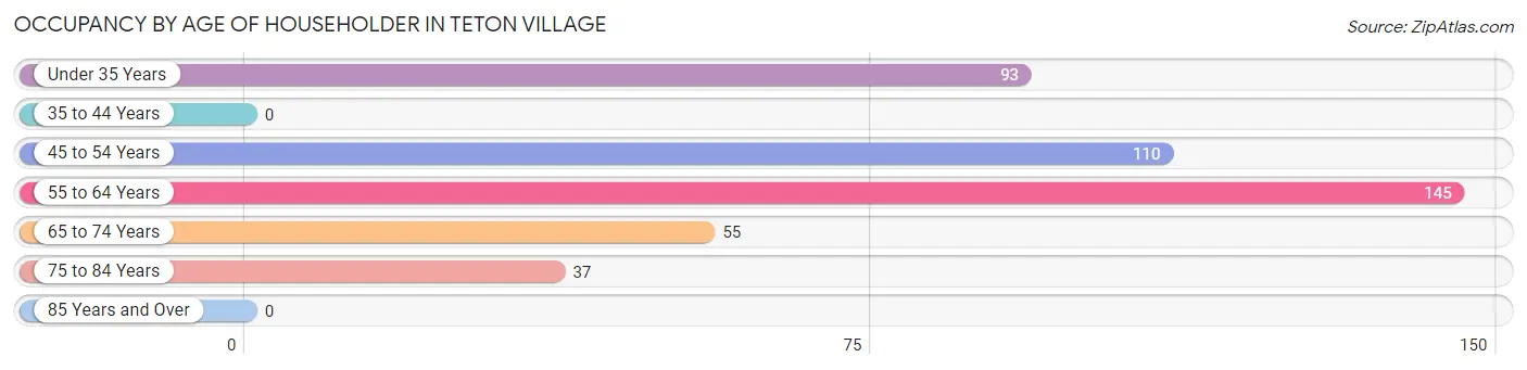 Occupancy by Age of Householder in Teton Village