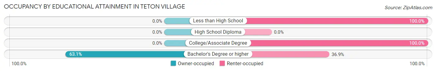 Occupancy by Educational Attainment in Teton Village