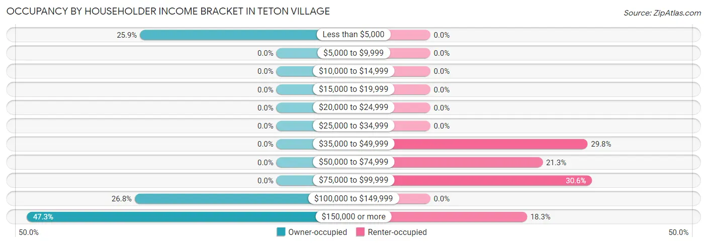 Occupancy by Householder Income Bracket in Teton Village