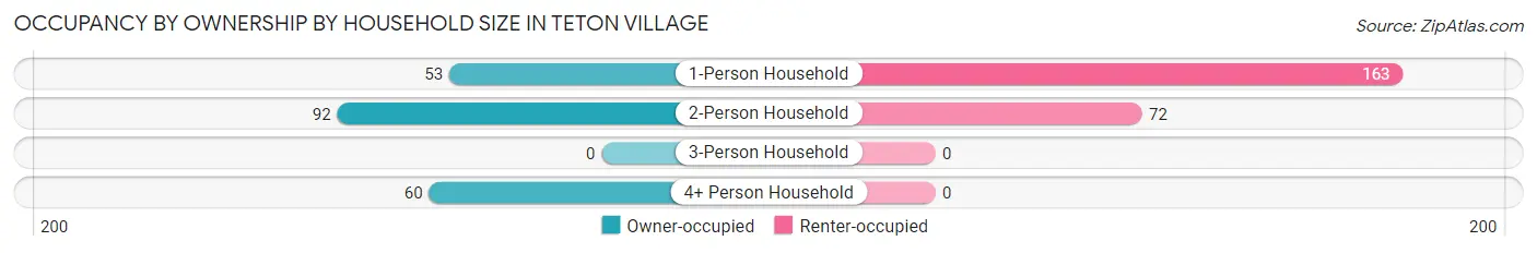 Occupancy by Ownership by Household Size in Teton Village