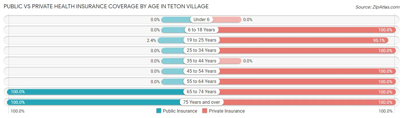 Public vs Private Health Insurance Coverage by Age in Teton Village