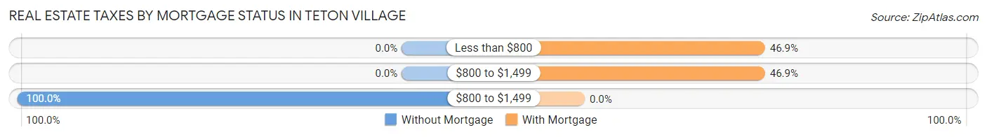 Real Estate Taxes by Mortgage Status in Teton Village
