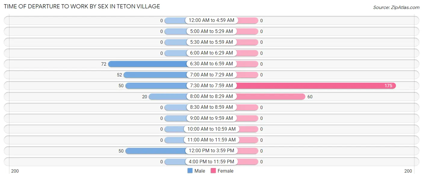 Time of Departure to Work by Sex in Teton Village