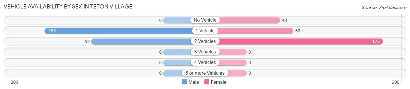 Vehicle Availability by Sex in Teton Village