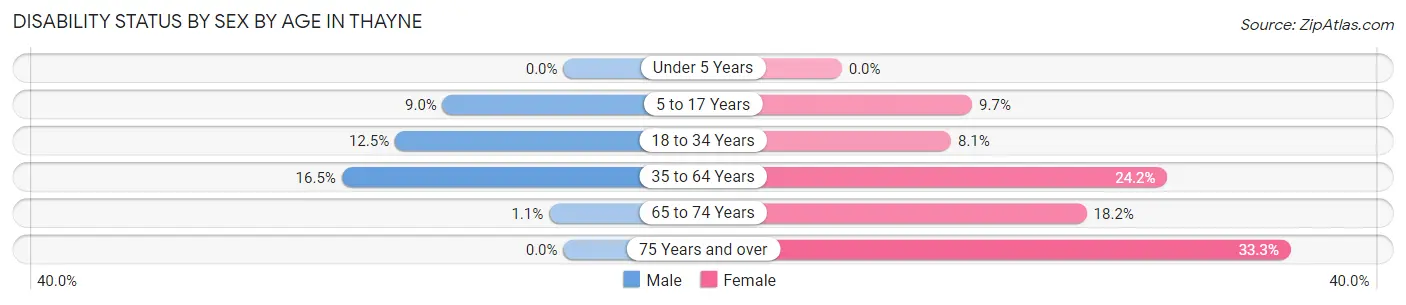 Disability Status by Sex by Age in Thayne