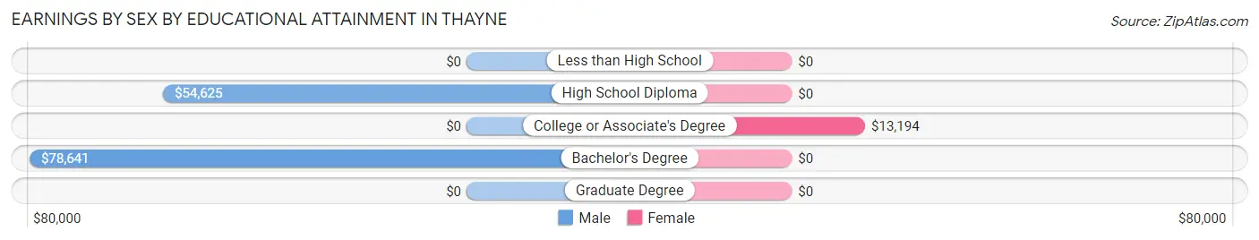 Earnings by Sex by Educational Attainment in Thayne