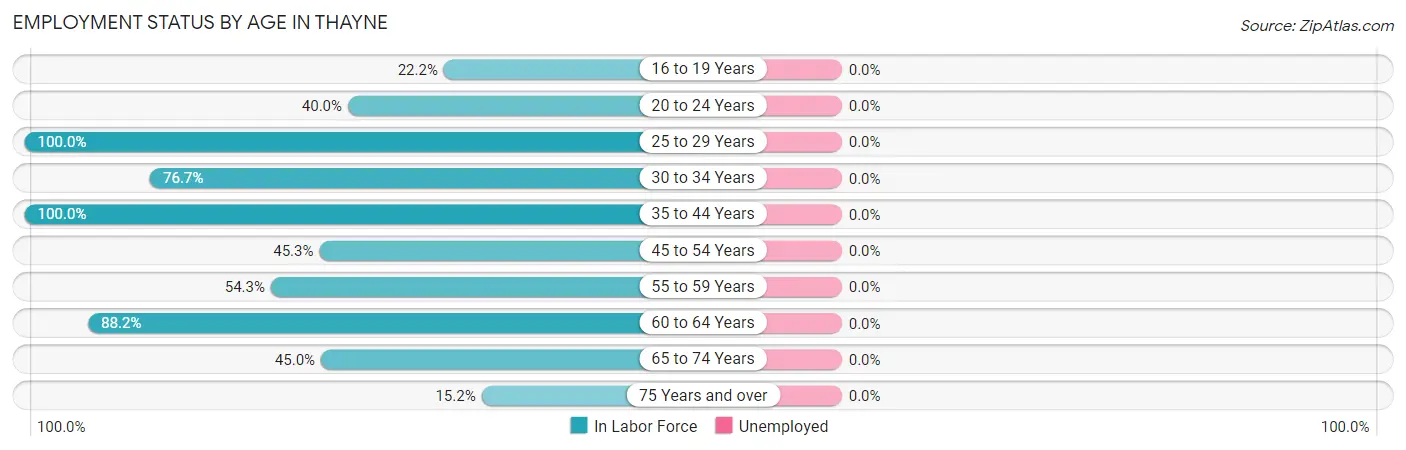 Employment Status by Age in Thayne