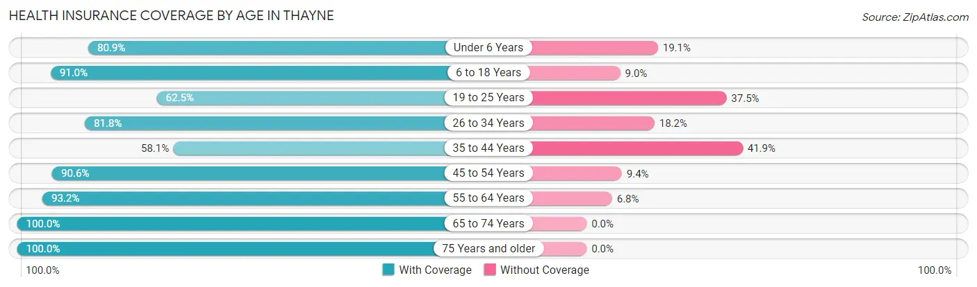 Health Insurance Coverage by Age in Thayne