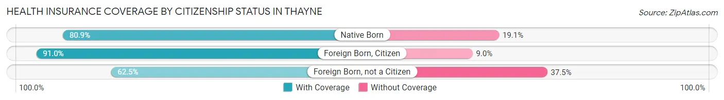 Health Insurance Coverage by Citizenship Status in Thayne