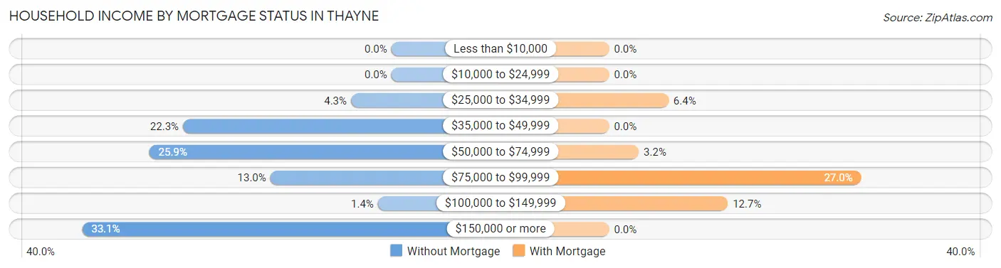 Household Income by Mortgage Status in Thayne