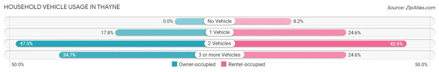 Household Vehicle Usage in Thayne