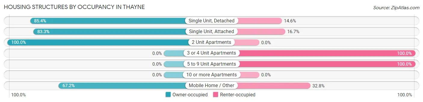 Housing Structures by Occupancy in Thayne
